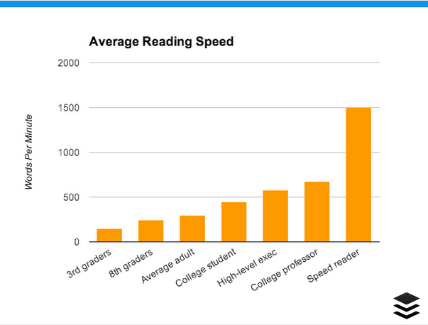 Average reading speed of speed readers compared to average population